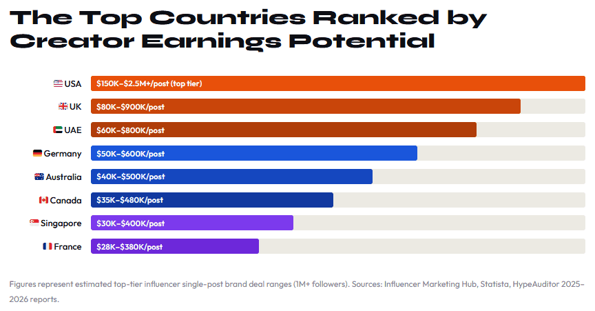 social media earnings by country