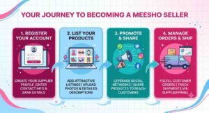 Step-by-step infographic showing how to become a Meesho seller