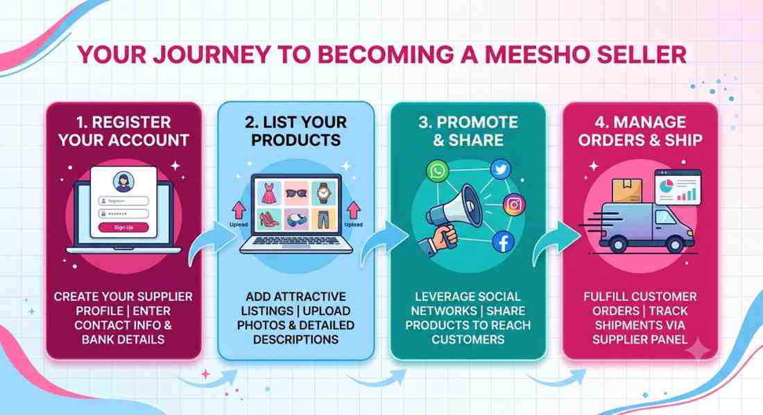 Step-by-step infographic showing how to become a Meesho seller